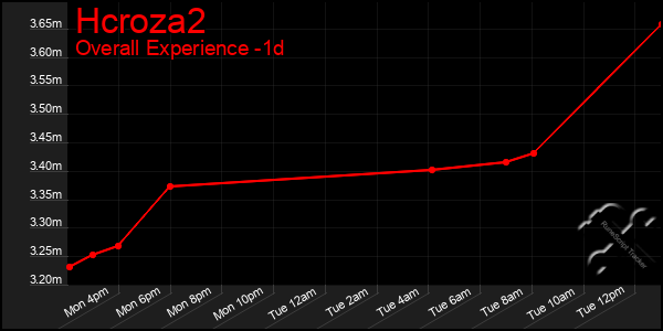 Last 24 Hours Graph of Hcroza2