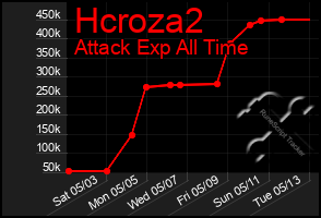 Total Graph of Hcroza2