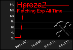 Total Graph of Hcroza2