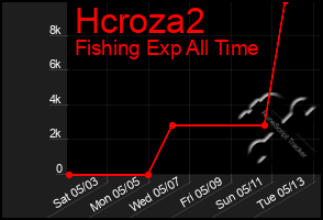 Total Graph of Hcroza2