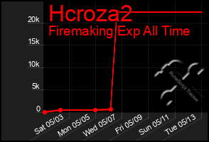 Total Graph of Hcroza2
