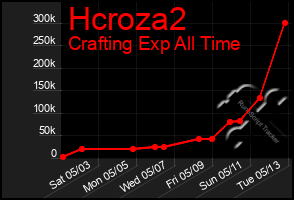 Total Graph of Hcroza2