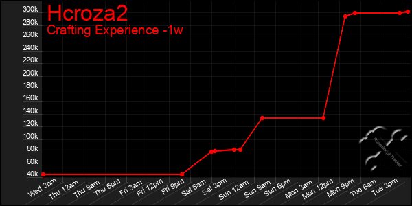 Last 7 Days Graph of Hcroza2