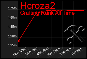 Total Graph of Hcroza2