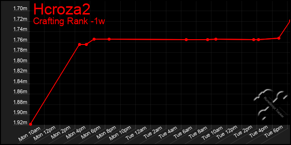 Last 7 Days Graph of Hcroza2