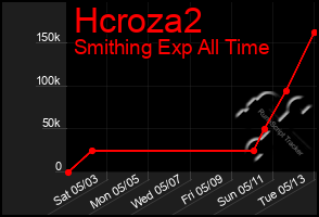Total Graph of Hcroza2