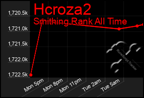 Total Graph of Hcroza2