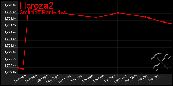 Last 7 Days Graph of Hcroza2