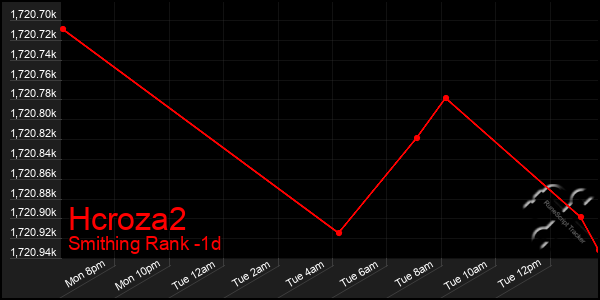 Last 24 Hours Graph of Hcroza2