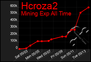 Total Graph of Hcroza2