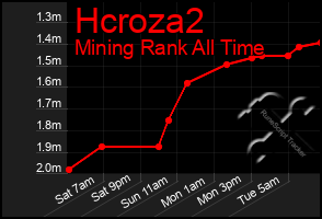 Total Graph of Hcroza2