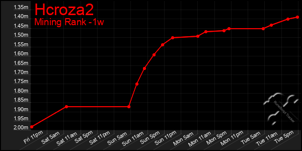 Last 7 Days Graph of Hcroza2