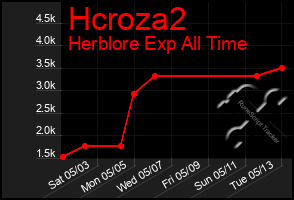Total Graph of Hcroza2
