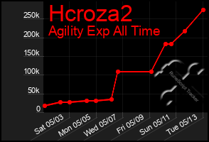 Total Graph of Hcroza2