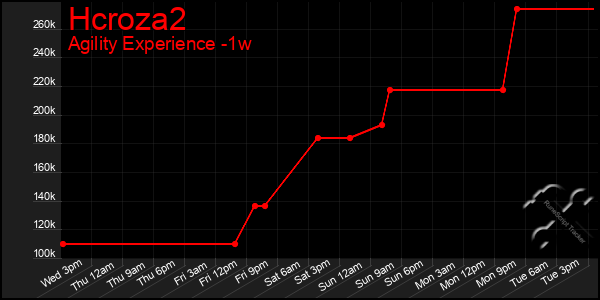 Last 7 Days Graph of Hcroza2