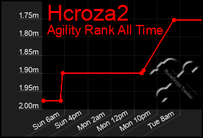 Total Graph of Hcroza2
