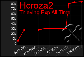 Total Graph of Hcroza2