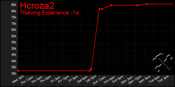 Last 7 Days Graph of Hcroza2