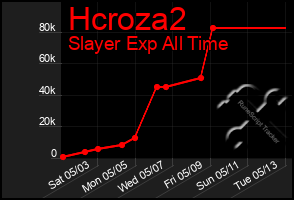 Total Graph of Hcroza2