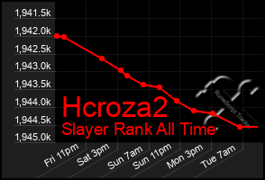 Total Graph of Hcroza2