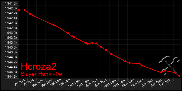 Last 7 Days Graph of Hcroza2