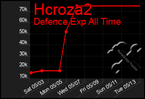 Total Graph of Hcroza2
