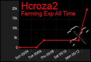 Total Graph of Hcroza2