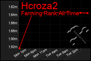 Total Graph of Hcroza2