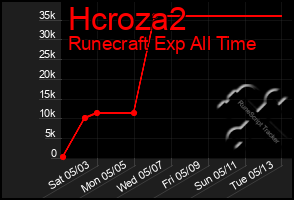 Total Graph of Hcroza2