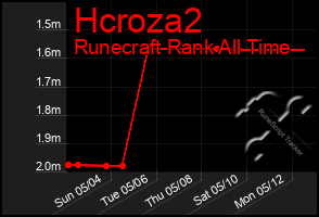 Total Graph of Hcroza2