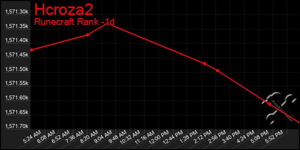 Last 24 Hours Graph of Hcroza2