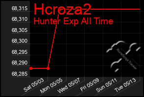 Total Graph of Hcroza2