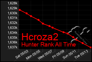 Total Graph of Hcroza2