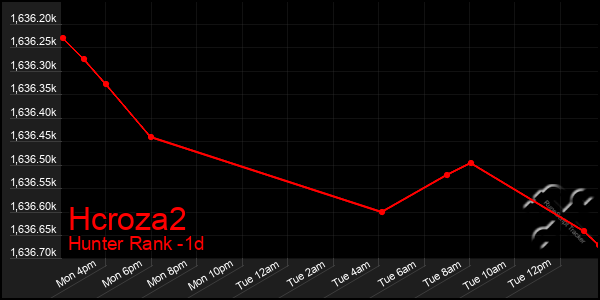 Last 24 Hours Graph of Hcroza2