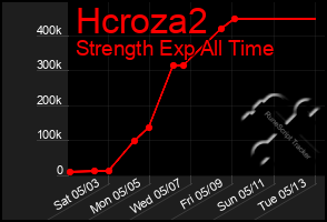 Total Graph of Hcroza2