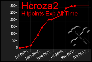 Total Graph of Hcroza2