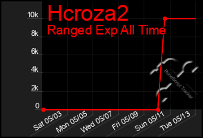 Total Graph of Hcroza2