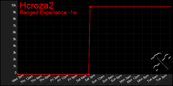 Last 7 Days Graph of Hcroza2