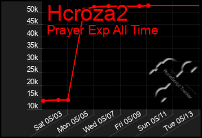 Total Graph of Hcroza2