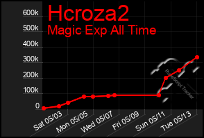 Total Graph of Hcroza2