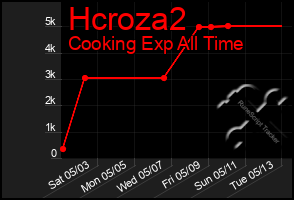 Total Graph of Hcroza2