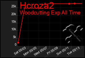 Total Graph of Hcroza2