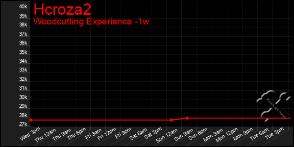 Last 7 Days Graph of Hcroza2