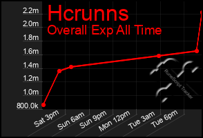 Total Graph of Hcrunns
