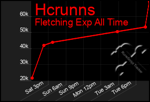 Total Graph of Hcrunns
