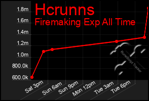 Total Graph of Hcrunns