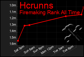 Total Graph of Hcrunns