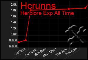 Total Graph of Hcrunns