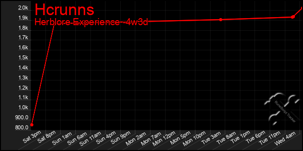 Last 31 Days Graph of Hcrunns