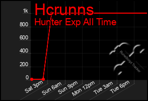 Total Graph of Hcrunns